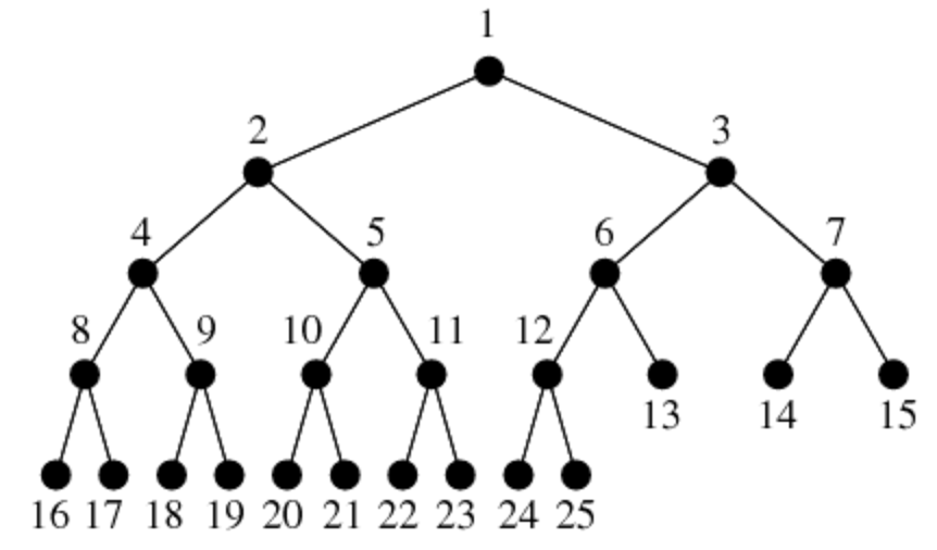 Complete Binary Tree